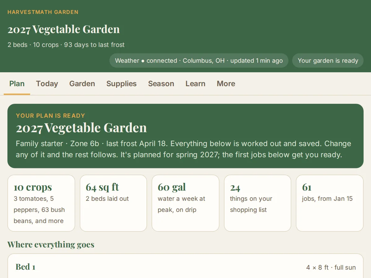 HarvestMath Garden: a finished plan from a ZIP code, a starter garden and the space, with 10 crops, 64 sq ft, 60 gallons a week and 24 things to buy