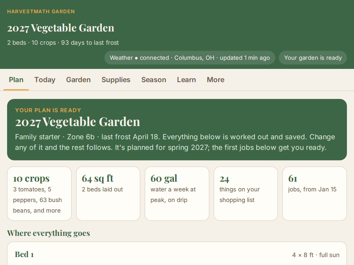 HarvestMath Garden showing a finished plan: crops, space, water and the shopping list